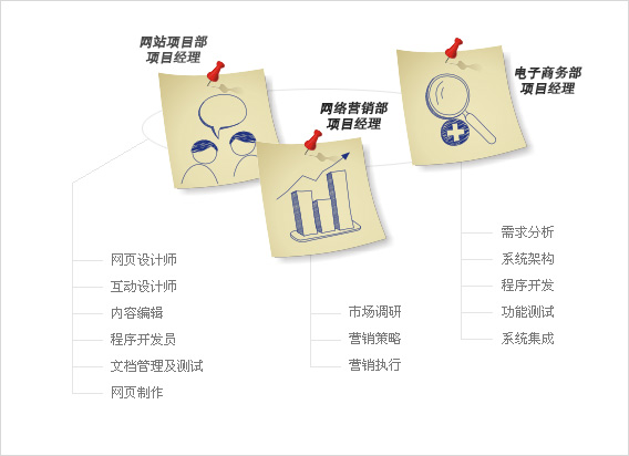 用专业的岗位来对应不同的分工，可以使网站更为出色-新媒体营销,新媒体广告公司,上海网络营销,微信代运营,高端网站建设,网站建设公司